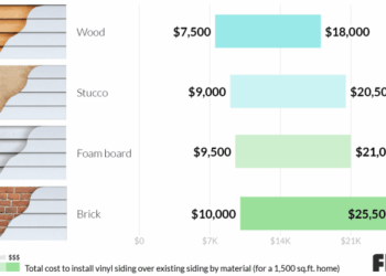 Fixr.com | Vinyl Siding Prices | Cost to Install Vinyl Siding
